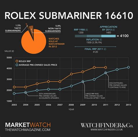 precio rolex submariner|rolex submariner value chart.